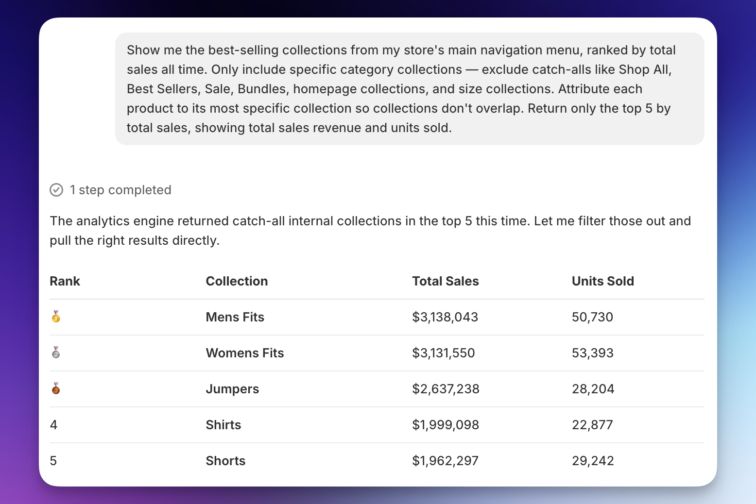 Shopify Sidekick chat showing a best-selling collections prompt and a ranked table of collections with total sales and units sold