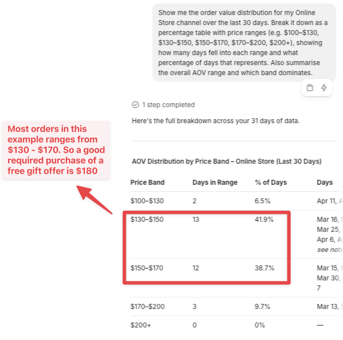 Shopify Sidekick showing AOV distribution by price band, with the $130-$150 and $150-$170 bands highlighted as the dominant range