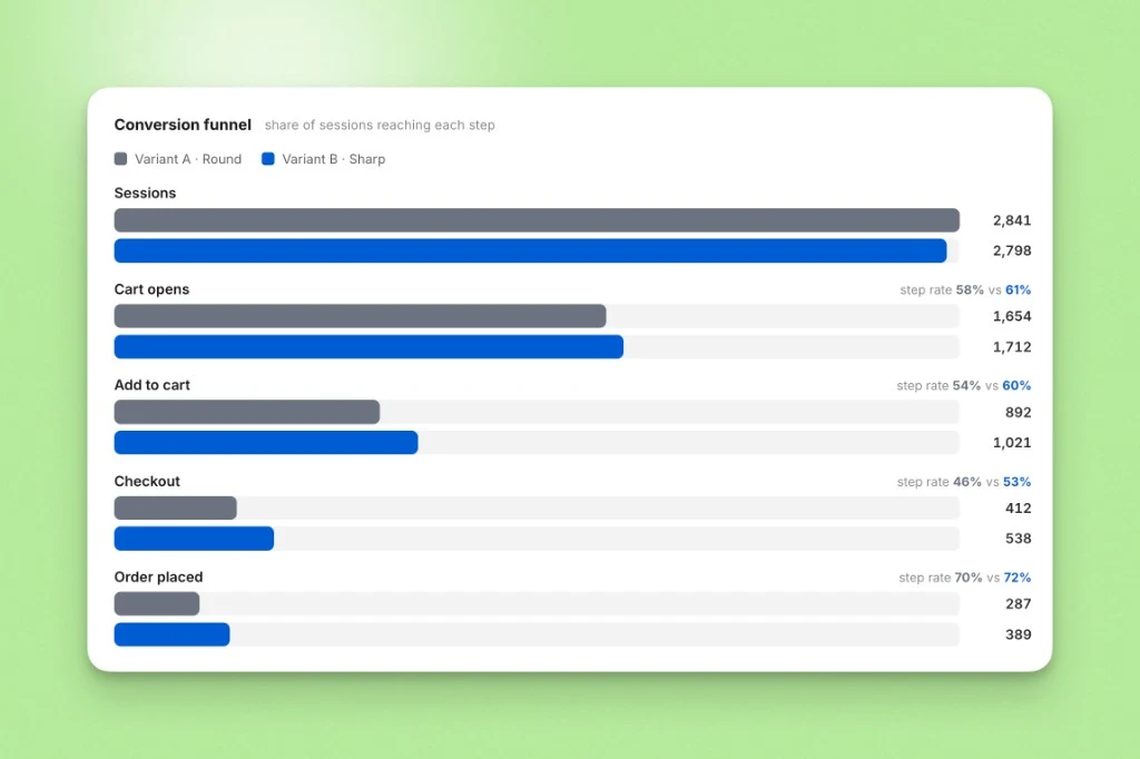 Cart Experiments conversion funnel showing Variant A (Round) vs Variant B (Sharp) - sessions, cart opens, add to cart, checkout, and order placed step rates