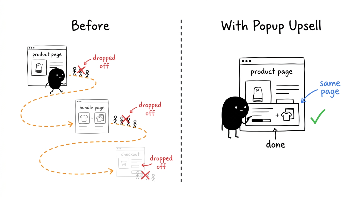 Before vs After: the long redirect path to a bundle page vs the Popup Upsell appearing inline on the same page